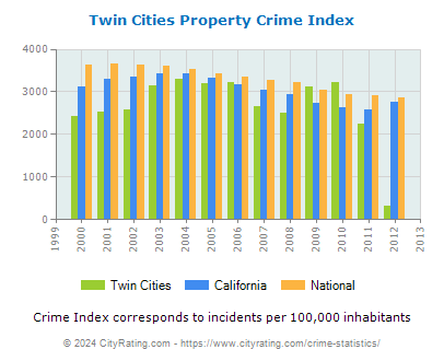 Twin Cities Property Crime vs. State and National Per Capita