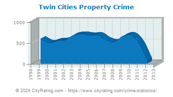 Twin Cities Property Crime