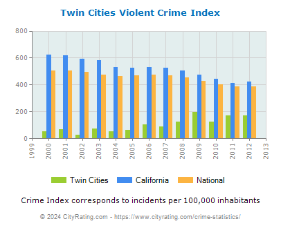 Twin Cities Violent Crime vs. State and National Per Capita