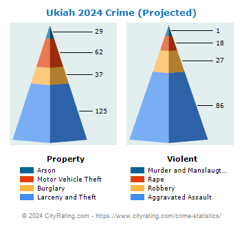Ukiah Crime 2024