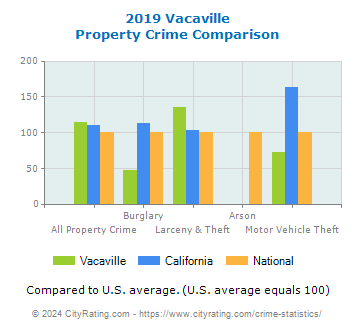 Vacaville Property Crime vs. State and National Comparison