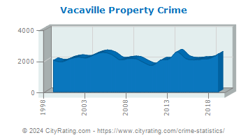 Vacaville Property Crime