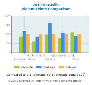 Vacaville Violent Crime vs. State and National Comparison