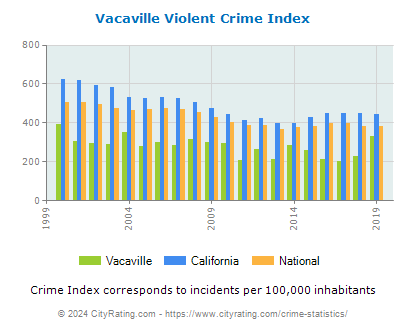 Vacaville Violent Crime vs. State and National Per Capita
