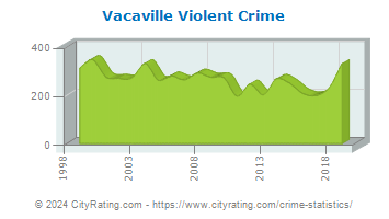 Vacaville Violent Crime