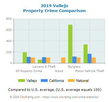 Vallejo Property Crime vs. State and National Comparison