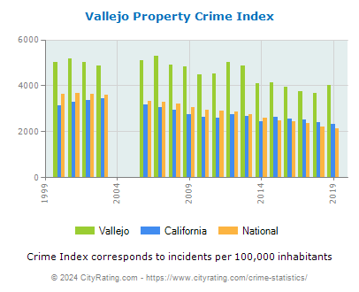 Vallejo Property Crime vs. State and National Per Capita