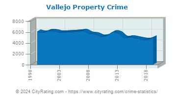 Vallejo Property Crime