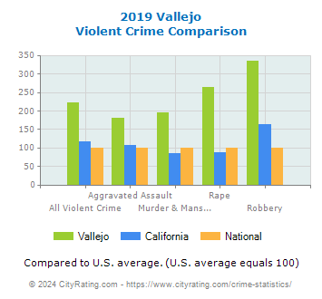 Vallejo Violent Crime vs. State and National Comparison