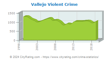 Vallejo Violent Crime