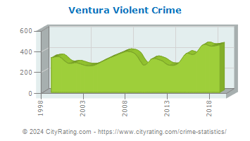 Ventura Violent Crime