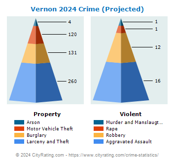 Vernon Crime 2024