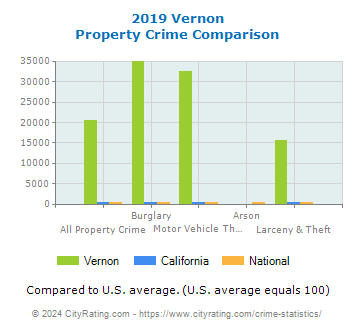 Vernon Property Crime vs. State and National Comparison