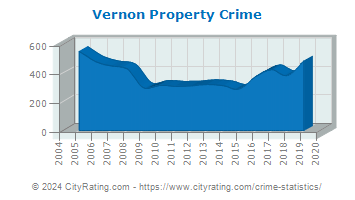 Vernon Property Crime