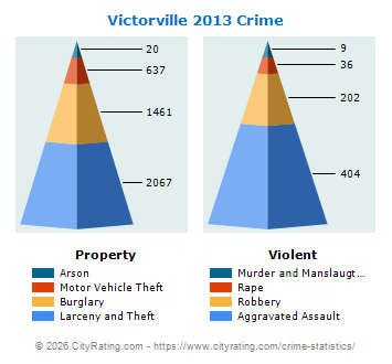 Victorville Crime 2013