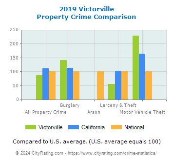 Victorville Property Crime vs. State and National Comparison