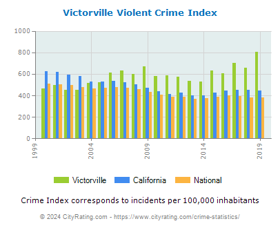 Victorville Violent Crime vs. State and National Per Capita