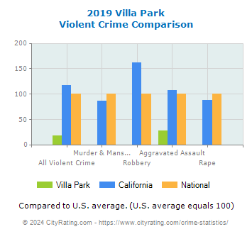 Villa Park Violent Crime vs. State and National Comparison