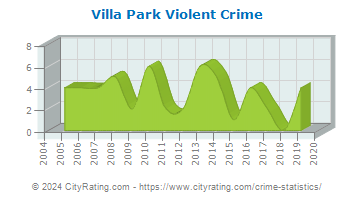 Villa Park Violent Crime