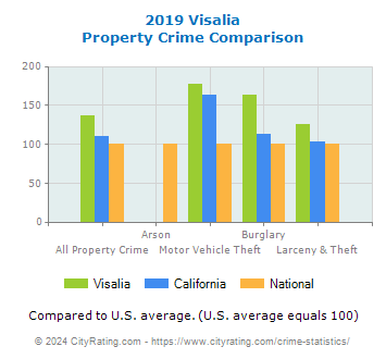 Visalia Property Crime vs. State and National Comparison