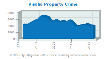 Visalia Property Crime