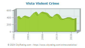 Vista Violent Crime
