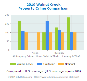 Walnut Creek Property Crime vs. State and National Comparison