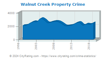 Walnut Creek Property Crime