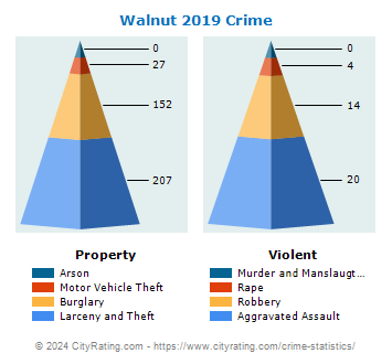 Walnut Crime 2019