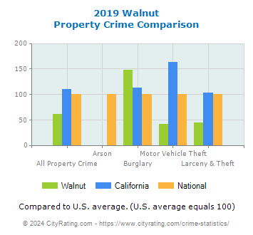 Walnut Property Crime vs. State and National Comparison
