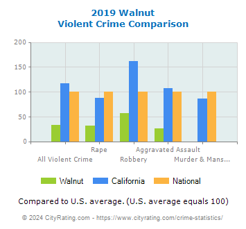 Walnut Violent Crime vs. State and National Comparison