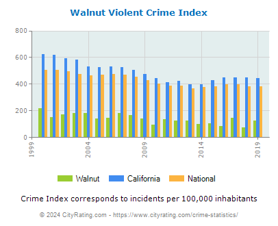 Walnut Violent Crime vs. State and National Per Capita