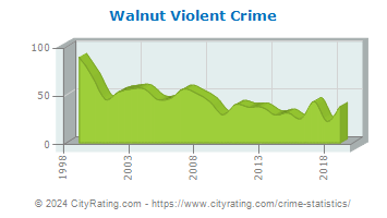 Walnut Violent Crime