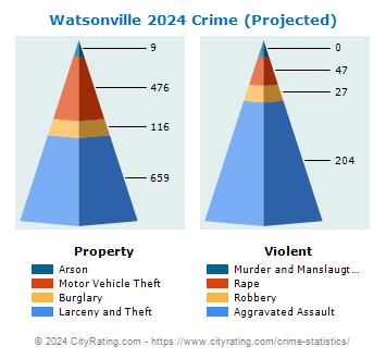 Watsonville Crime 2024