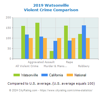 Watsonville Violent Crime vs. State and National Comparison