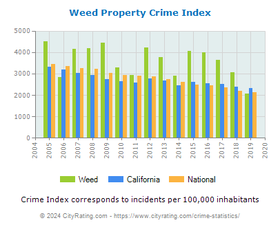 Weed Property Crime vs. State and National Per Capita