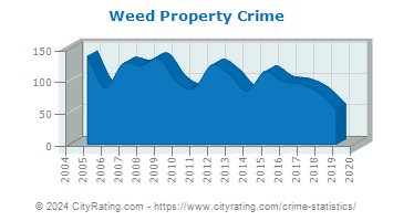 Weed Property Crime