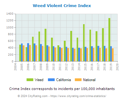 Weed Violent Crime vs. State and National Per Capita