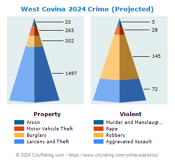 West Covina Crime 2024