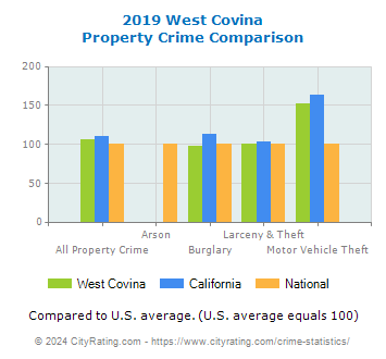 West Covina Property Crime vs. State and National Comparison