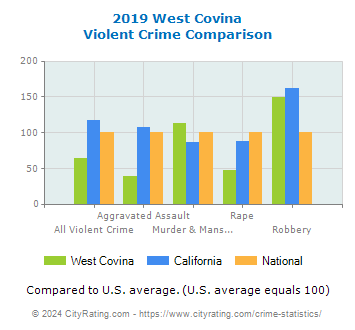 West Covina Violent Crime vs. State and National Comparison