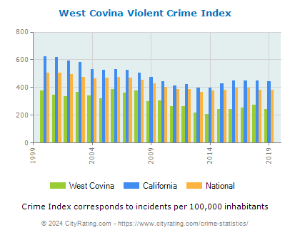 West Covina Violent Crime vs. State and National Per Capita