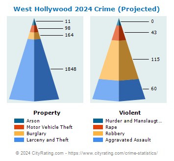 West Hollywood Crime 2024