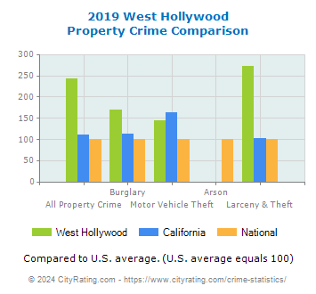 West Hollywood Property Crime vs. State and National Comparison