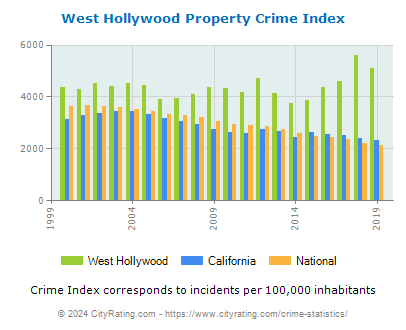 West Hollywood Property Crime vs. State and National Per Capita