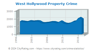 West Hollywood Property Crime