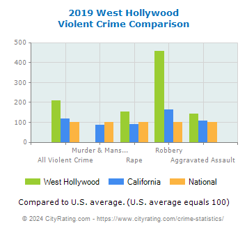 West Hollywood Violent Crime vs. State and National Comparison