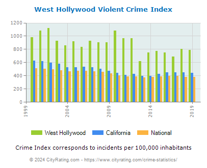 West Hollywood Violent Crime vs. State and National Per Capita