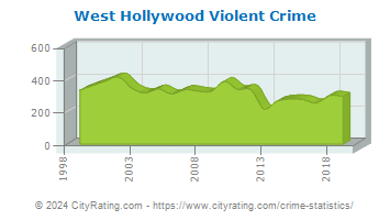 West Hollywood Violent Crime