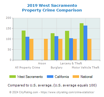 West Sacramento Property Crime vs. State and National Comparison